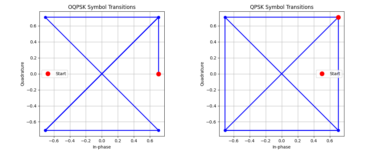 OQPSK Symbol Transitions, QPSK Symbol Transitions