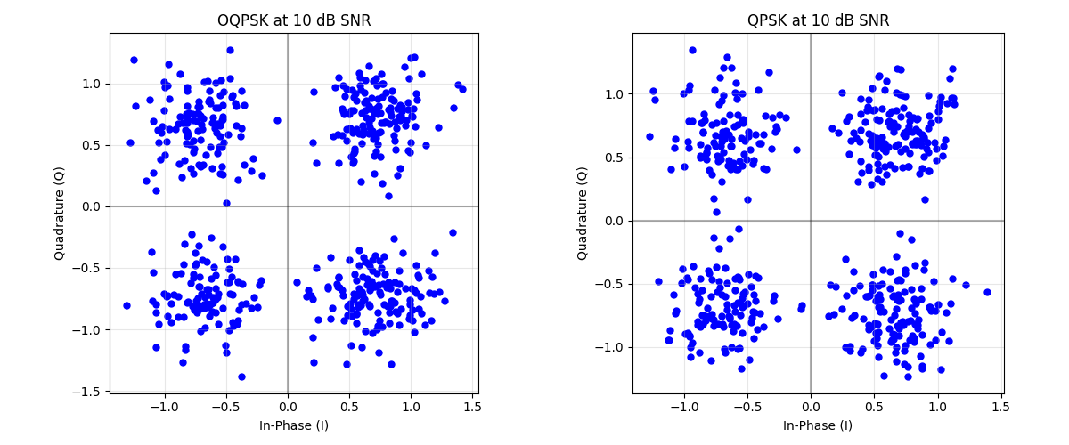 OQPSK at 10 dB SNR, QPSK at 10 dB SNR