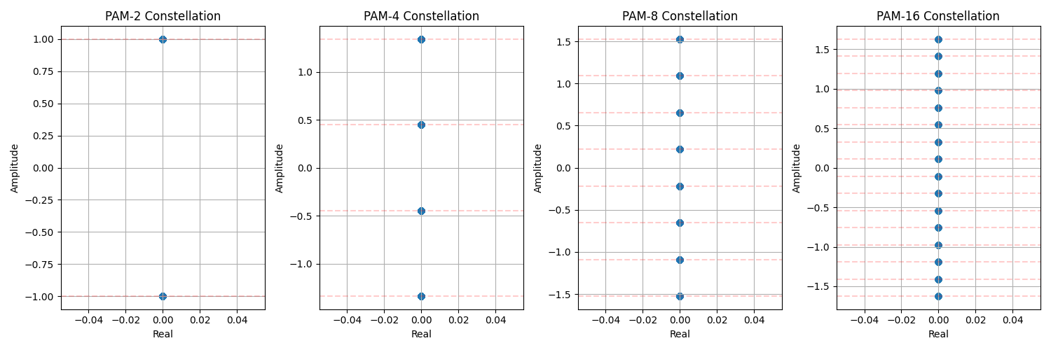 PAM-2 Constellation, PAM-4 Constellation, PAM-8 Constellation, PAM-16 Constellation