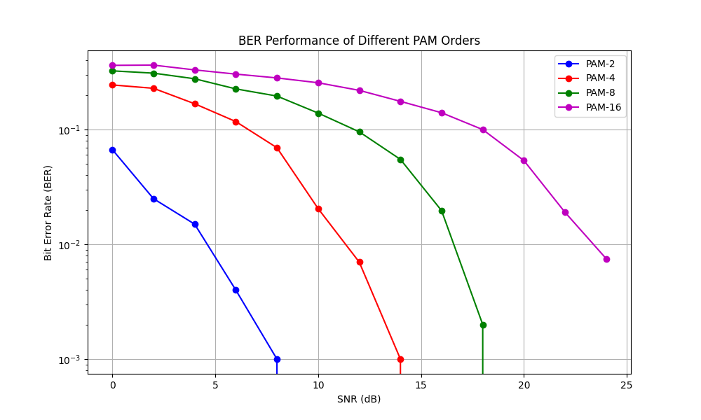 BER Performance of Different PAM Orders