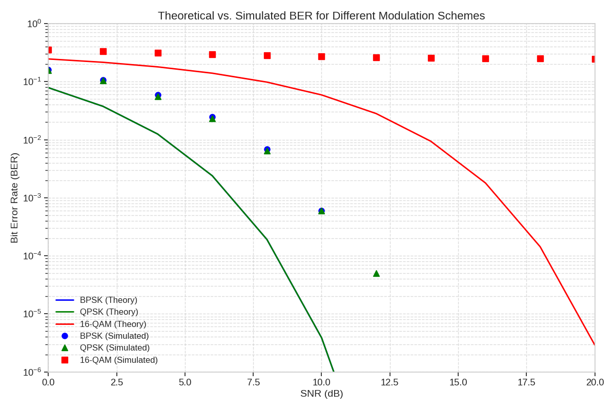 Theoretical vs. Simulated BER for Different Modulation Schemes