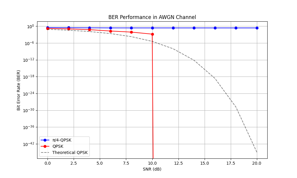 BER Performance in AWGN Channel