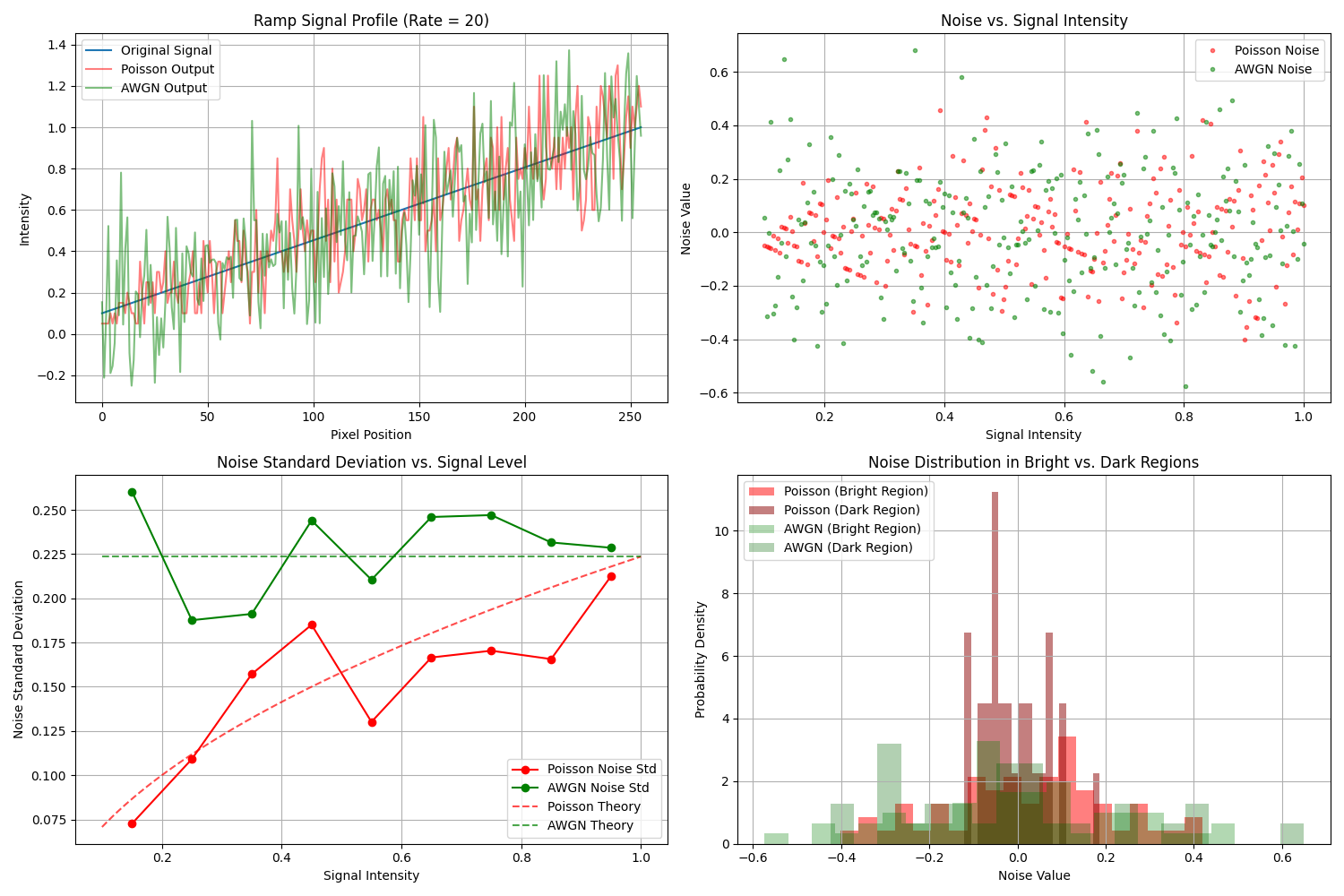 Ramp Signal Profile (Rate = 20), Noise vs. Signal Intensity, Noise Standard Deviation vs. Signal Level, Noise Distribution in Bright vs. Dark Regions