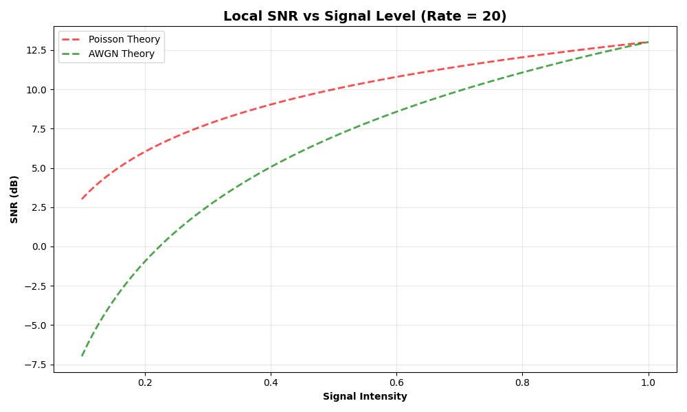 Local SNR vs Signal Level (Rate = 20)