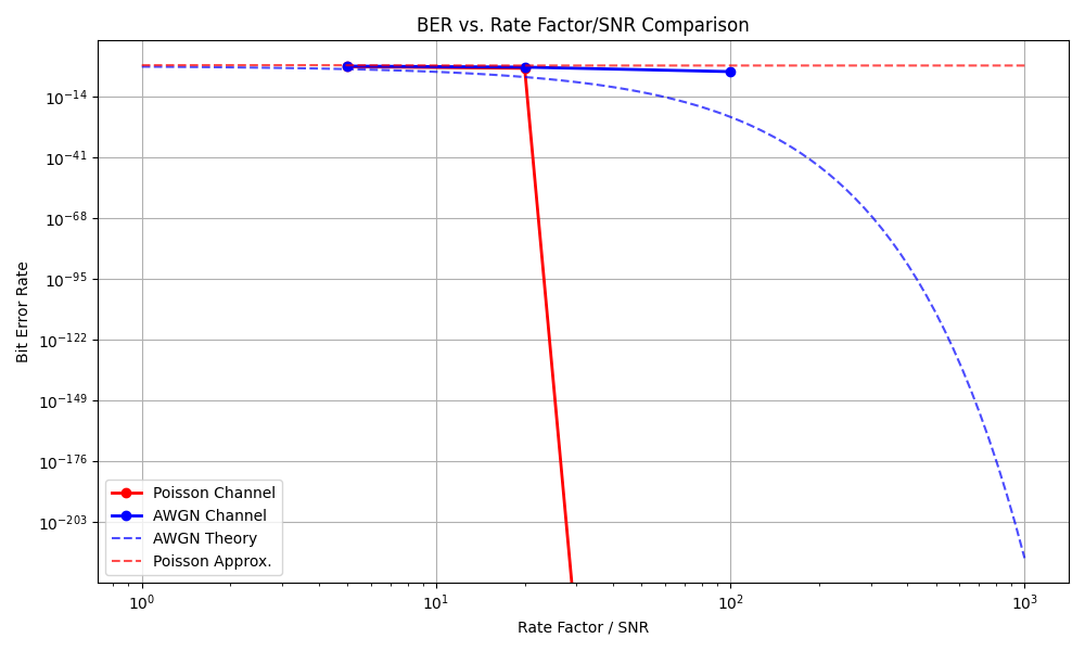 BER vs. Rate Factor/SNR Comparison