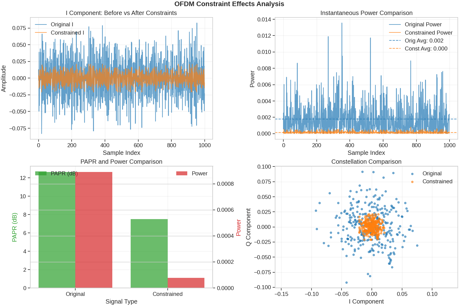 OFDM Constraint Effects Analysis, I Component: Before vs After Constraints, Instantaneous Power Comparison, PAPR and Power Comparison, Constellation Comparison
