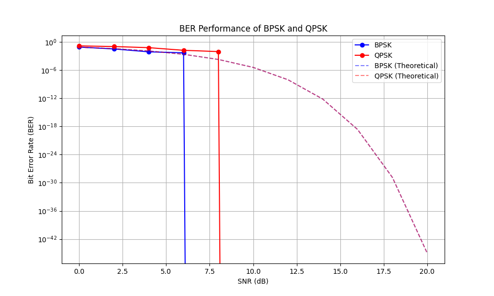 BER Performance of BPSK and QPSK