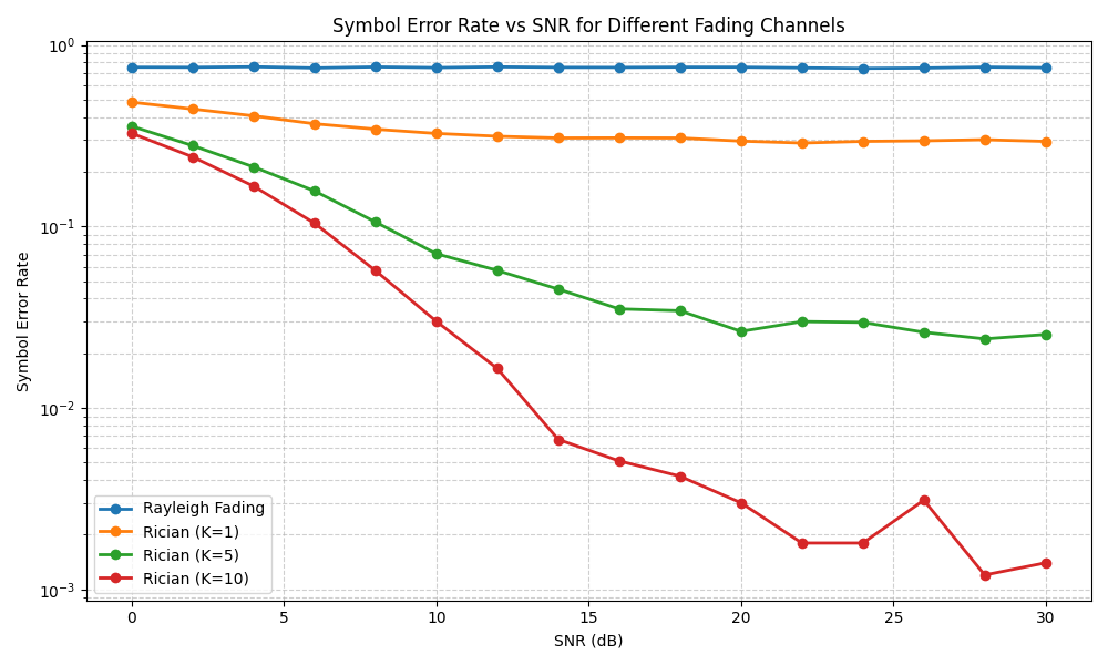 Symbol Error Rate vs SNR for Different Fading Channels