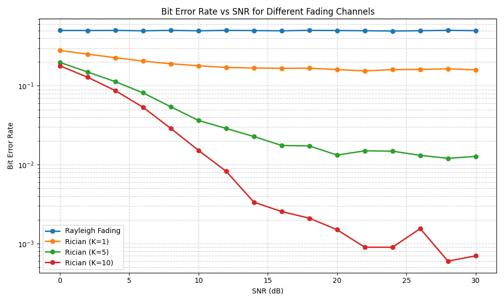 Bit Error Rate vs SNR for Different Fading Channels