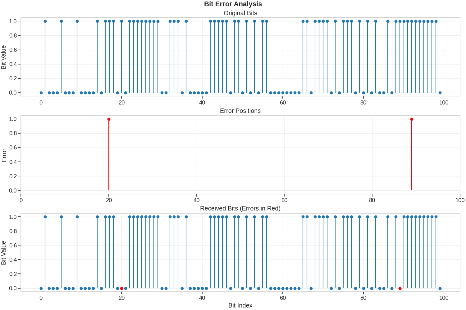 Bit Error Analysis, Original Bits, Error Positions, Received Bits (Errors in Red)