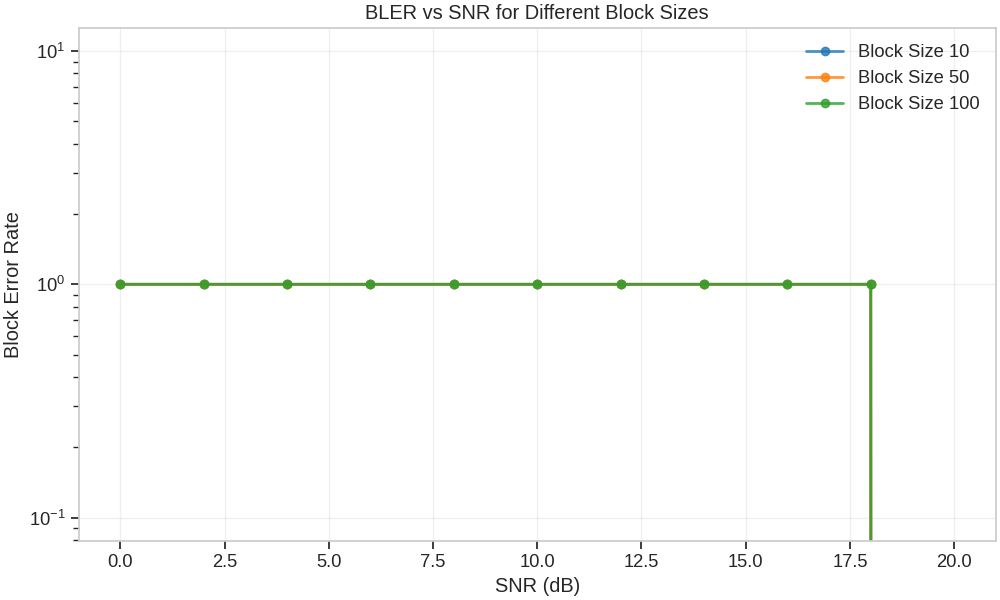 BLER vs SNR for Different Block Sizes