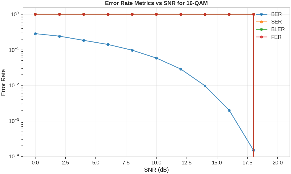 Error Rate Metrics vs SNR for 16-QAM
