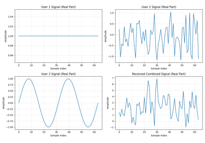UplinkMACChannel Usage with Different Channel Types