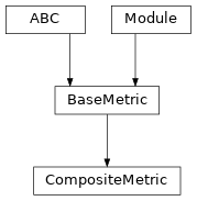 Inheritance diagram of CompositeMetric