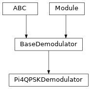 Inheritance diagram of Pi4QPSKDemodulator