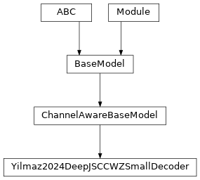 Inheritance diagram of Yilmaz2024DeepJSCCWZSmallDecoder