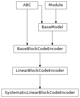 Inheritance diagram of SystematicLinearBlockCodeEncoder