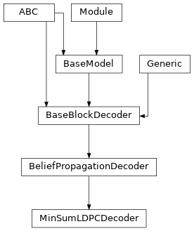 Inheritance diagram of MinSumLDPCDecoder