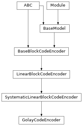 Inheritance diagram of GolayCodeEncoder