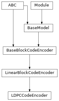 Inheritance diagram of LDPCCodeEncoder
