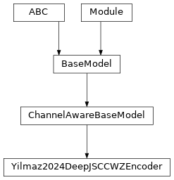 Inheritance diagram of Yilmaz2024DeepJSCCWZEncoder