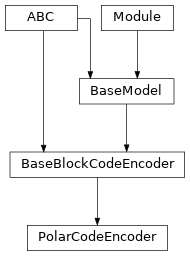 Inheritance diagram of PolarCodeEncoder
