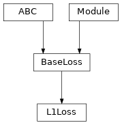 Inheritance diagram of L1Loss
