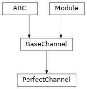 Inheritance diagram of IdentityChannel