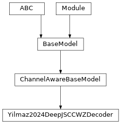 Inheritance diagram of Yilmaz2024DeepJSCCWZDecoder