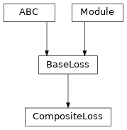 Inheritance diagram of CompositeLoss