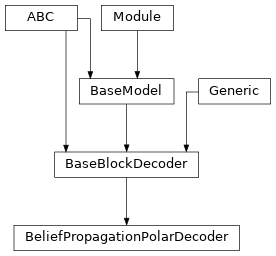 Inheritance diagram of BeliefPropagationPolarDecoder