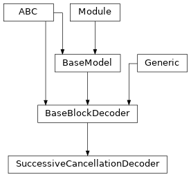 Inheritance diagram of SuccessiveCancellationDecoder
