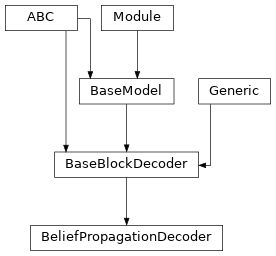 Inheritance diagram of BeliefPropagationDecoder