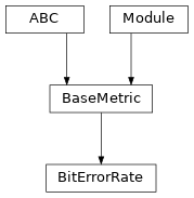 Inheritance diagram of BitErrorRate