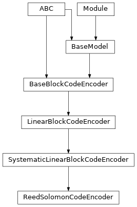Inheritance diagram of ReedSolomonCodeEncoder