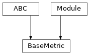 Inheritance diagram of BaseMetric