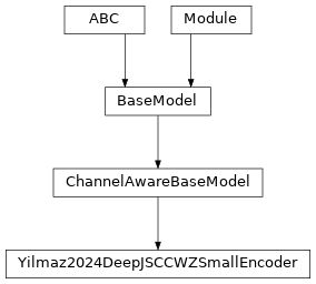 Inheritance diagram of Yilmaz2024DeepJSCCWZSmallEncoder