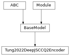 Inheritance diagram of Tung2022DeepJSCCQ2Encoder