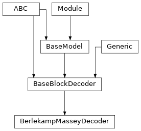 Inheritance diagram of BerlekampMasseyDecoder