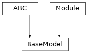 Inheritance diagram of BaseModel