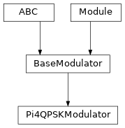 Inheritance diagram of Pi4QPSKModulator