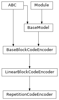 Inheritance diagram of RepetitionCodeEncoder