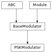 Inheritance diagram of PSKModulator