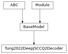 Inheritance diagram of Tung2022DeepJSCCQ2Decoder