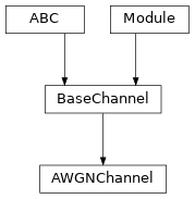 Inheritance diagram of GaussianChannel