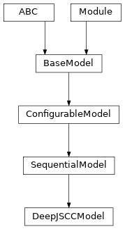 Inheritance diagram of DeepJSCCModel