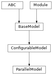Inheritance diagram of ParallelModel