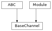 Inheritance diagram of BaseChannel