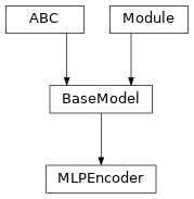 Inheritance diagram of MLPEncoder