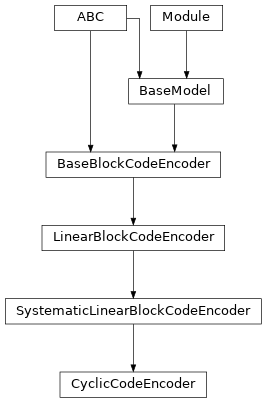 Inheritance diagram of CyclicCodeEncoder